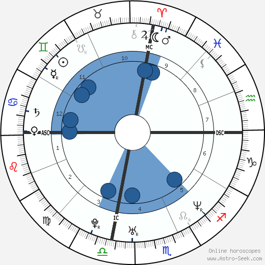 Angelina Jolie wikipedia, horoscope, astrology, instagram