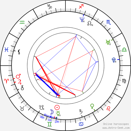 Bartosz Zukowski birth chart, Bartosz Zukowski astro natal horoscope, astrology