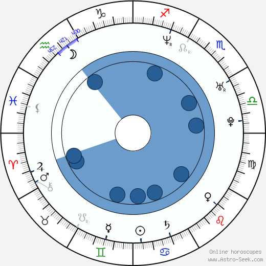 Florence Loiret Caille Oroscopo, astrologia, Segno, zodiac, Data di nascita, instagram