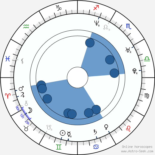 Fritzi Haberlandt wikipedia, horoscope, astrology, instagram
