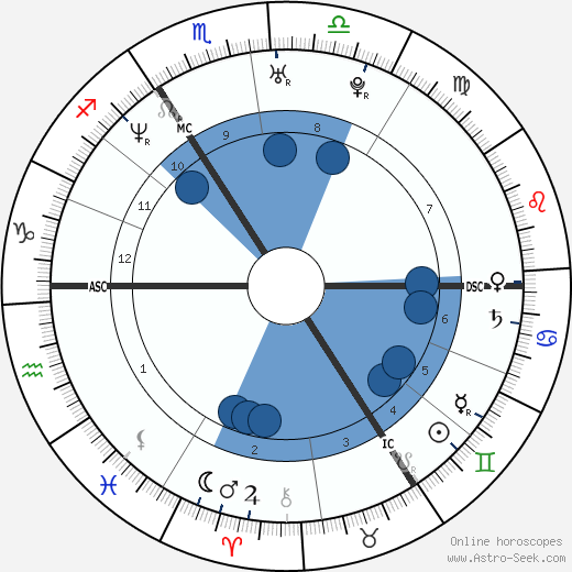 Russell Brand Birth Chart