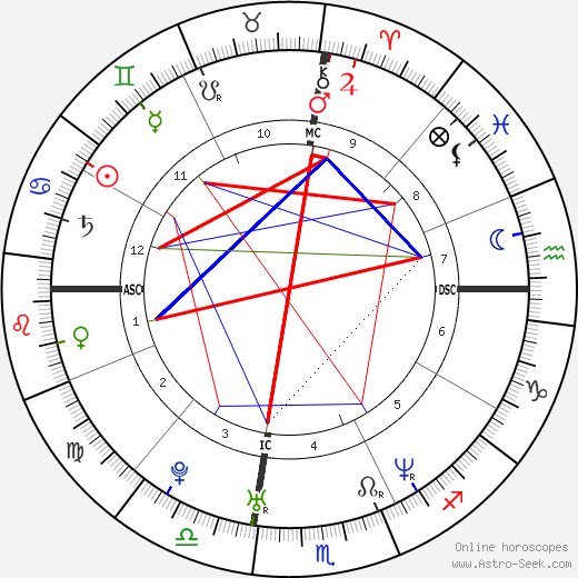 Tobey Maguire birth chart, Tobey Maguire astro natal horoscope, astrology