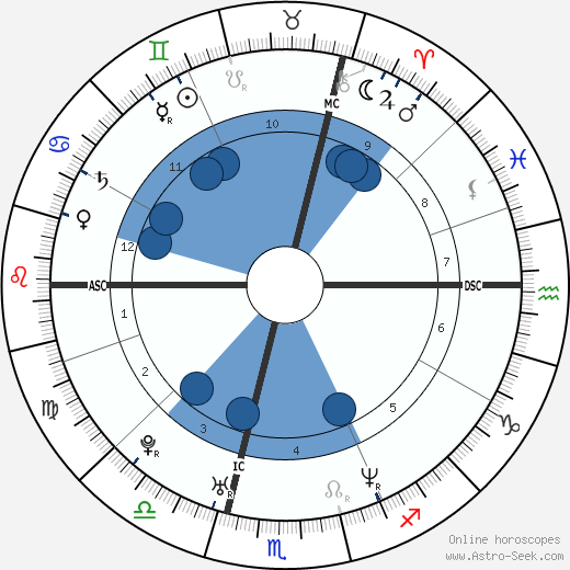 Tom Lombard horoscope, astrology, sign, zodiac, date of birth, instagram
