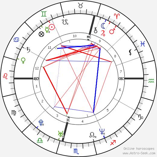 Tom Lombard birth chart, Tom Lombard astro natal horoscope, astrology