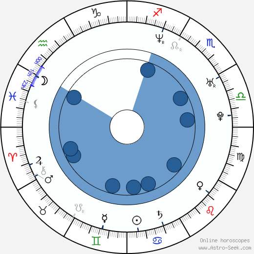 Urszula Pontikos wikipedia, horoscope, astrology, instagram