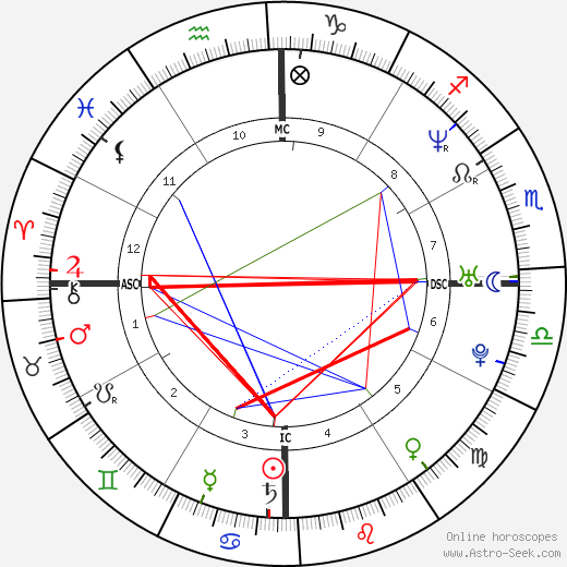 Ana Paula Arósio birth chart, Ana Paula Arósio astro natal horoscope, astrology