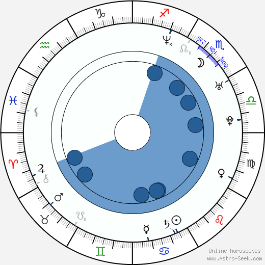 David Asavanond Oroscopo, astrologia, Segno, zodiac, Data di nascita, instagram