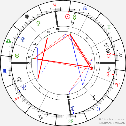 Eric Szmanda birth chart, Eric Szmanda astro natal horoscope, astrology