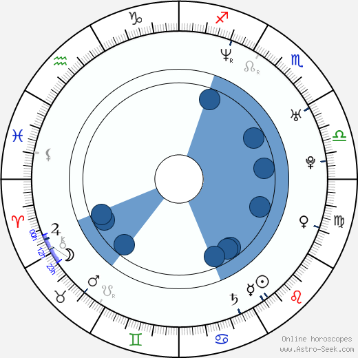 John Reardon wikipedia, horoscope, astrology, instagram