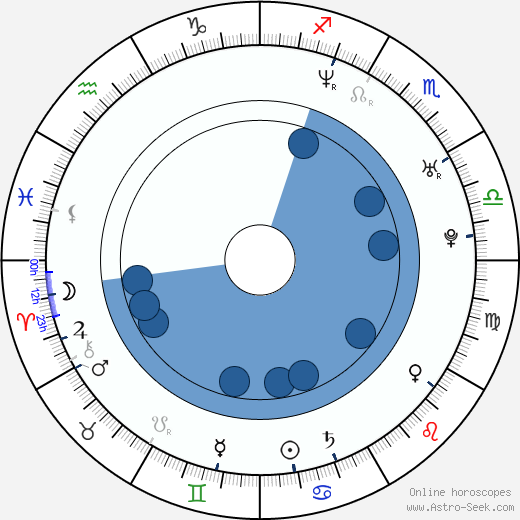 Laura Heisler horoscope, astrology, sign, zodiac, date of birth, instagram