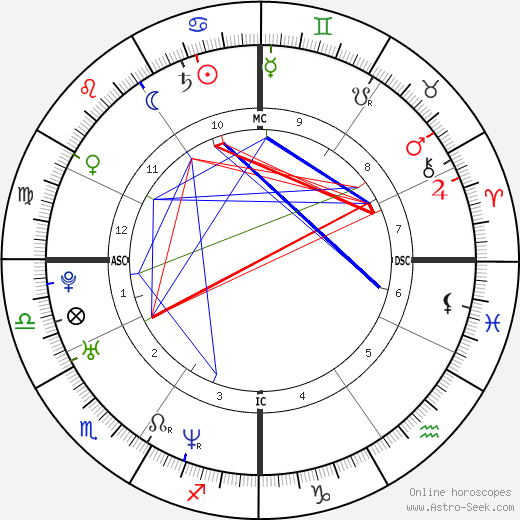 Martina Colombari birth chart, Martina Colombari astro natal horoscope, astrology