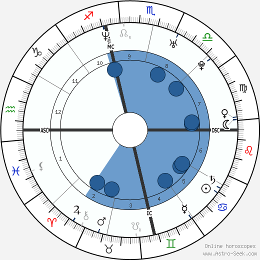 Nadya Suleman wikipedia, horoscope, astrology, instagram