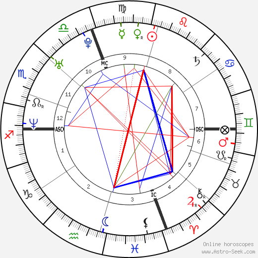 Alicia Witt birth chart, Alicia Witt astro natal horoscope, astrology