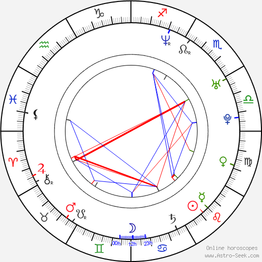 Andy Hallett birth chart, Andy Hallett astro natal horoscope, astrology