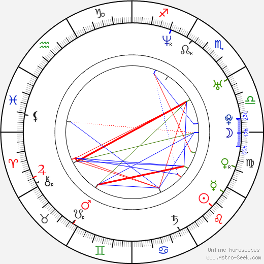 Barbara Kaluzna birth chart, Barbara Kaluzna astro natal horoscope, astrology