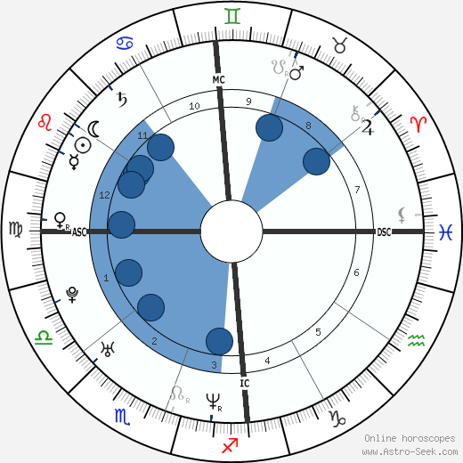 Charlize Theron wikipedia, horoscope, astrology, instagram