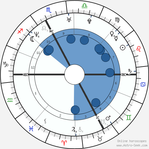 Gloria Zanin horoscope, astrology, sign, zodiac, date of birth, instagram