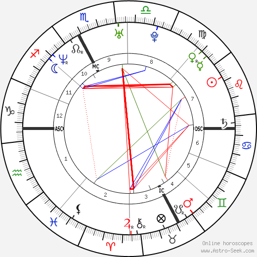 Gloria Zanin birth chart, Gloria Zanin astro natal horoscope, astrology