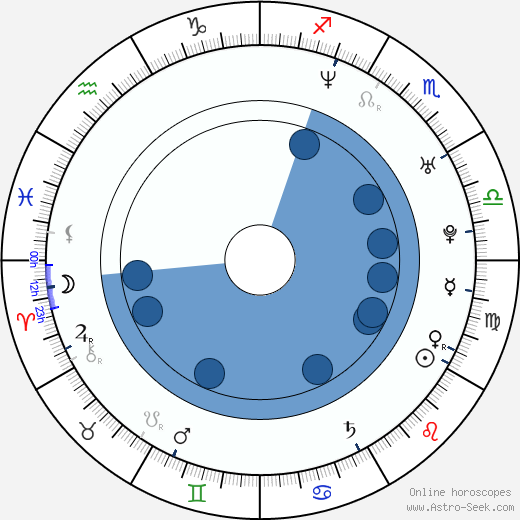 Ho-Yin Wong wikipedia, biography, birth chart, instagram Ho-Yin Wong wikipedia, horoscope, astrology, instagram