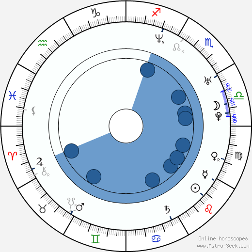 Ilya Khrzhanovskiy wikipedia, horoscope, astrology, instagram