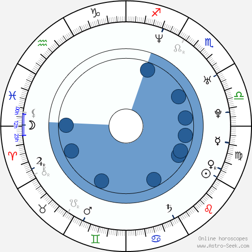 James D'Arcy Oroscopo, astrologia, Segno, zodiac, Data di nascita, instagram