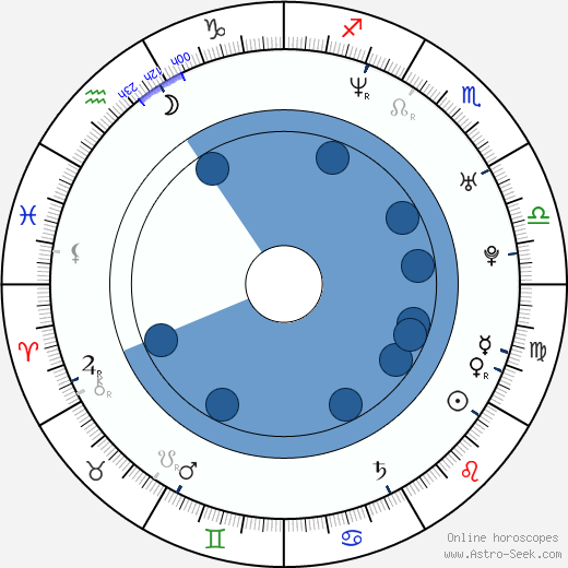Justin Kelly Oroscopo, astrologia, Segno, zodiac, Data di nascita, instagram