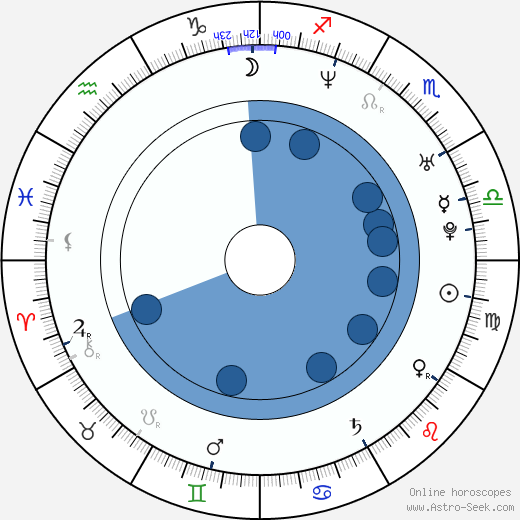 Scott Vickaryous wikipedia, horoscope, astrology, instagram