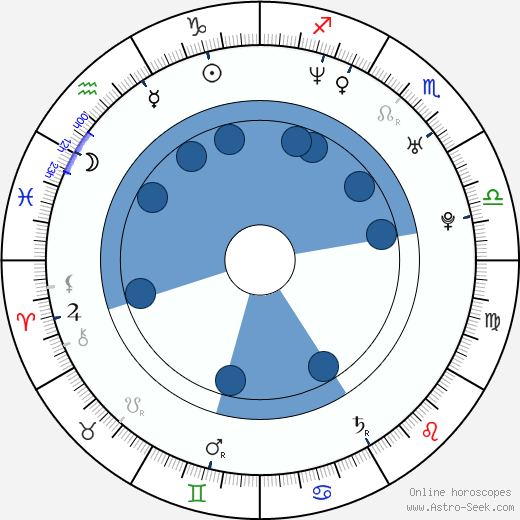 Albert Loprais wikipedia, horoscope, astrology, instagram