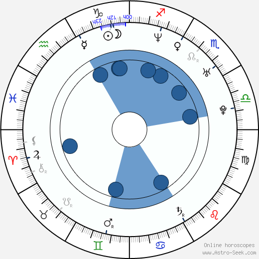 Aleksey Dmitriev horoscope, astrology, sign, zodiac, date of birth, instagram