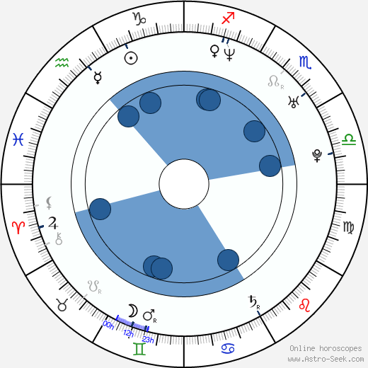 Brad Hawkins horoscope, astrology, sign, zodiac, date of birth, instagram