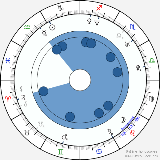 Derek Richardson wikipedia, horoscope, astrology, instagram