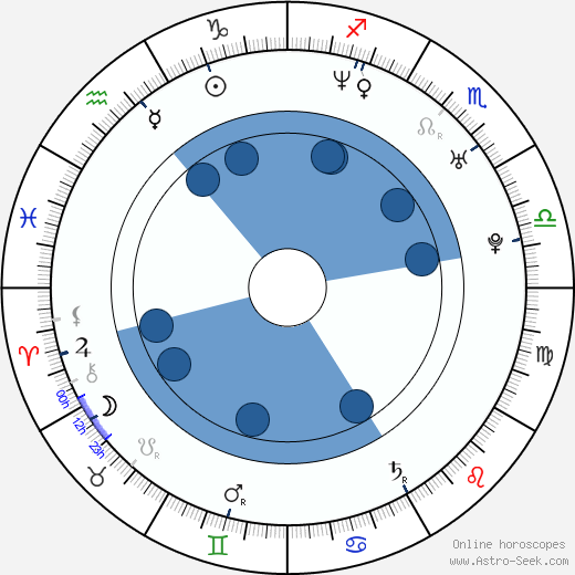 Don Fulton Oroscopo, astrologia, Segno, zodiac, Data di nascita, instagram