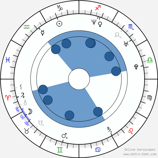 Don Fulton wikipedia, horoscope, astrology, instagram