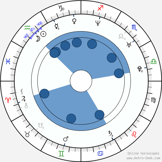 Héctor Anglada wikipedia, horoscope, astrology, instagram