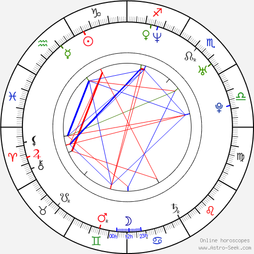 Irina Lukjanova birth chart, Irina Lukjanova astro natal horoscope, astrology