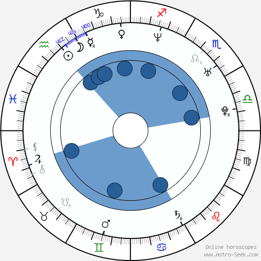 Ivan Vladimirov wikipedia, horoscope, astrology, instagram