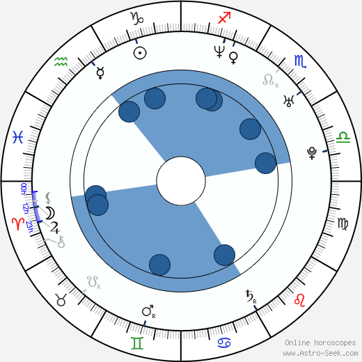 Jenny Lewis wikipedia, horoscope, astrology, instagram
