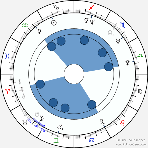La Shica Oroscopo, astrologia, Segno, zodiac, Data di nascita, instagram