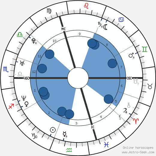 Miguel Martínez wikipedia, horoscope, astrology, instagram