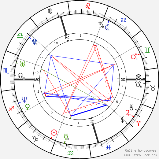 Miguel Martínez birth chart, Miguel Martínez astro natal horoscope, astrology