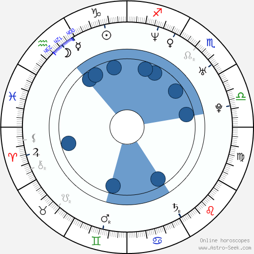 Nicholas Gonzalez wikipedia, horoscope, astrology, instagram