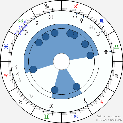 Seth Grahame-Smith wikipedia, horoscope, astrology, instagram
