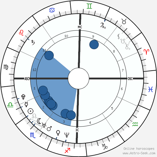 Ryan Reynolds Birth Chart