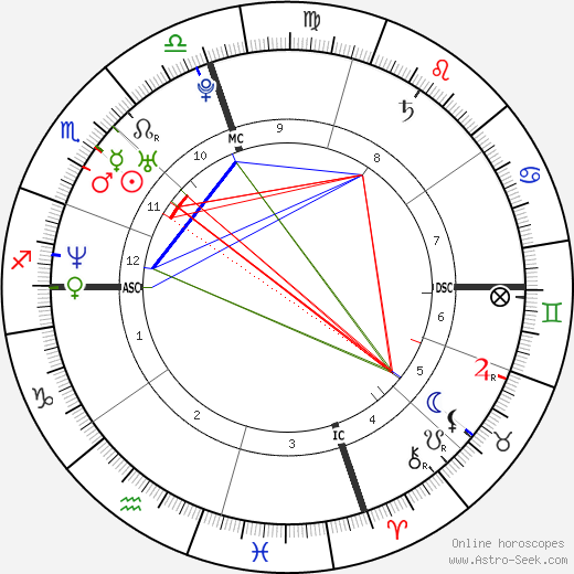 Pat Tillman birth chart, Pat Tillman astro natal horoscope, astrology