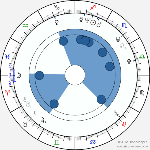 Peter Sullivan wikipedia, horoscope, astrology, instagram