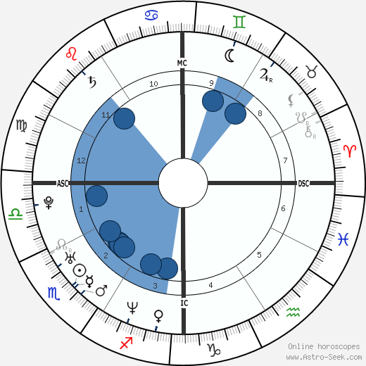 Raphael De Niro wikipedia, horoscope, astrology, instagram