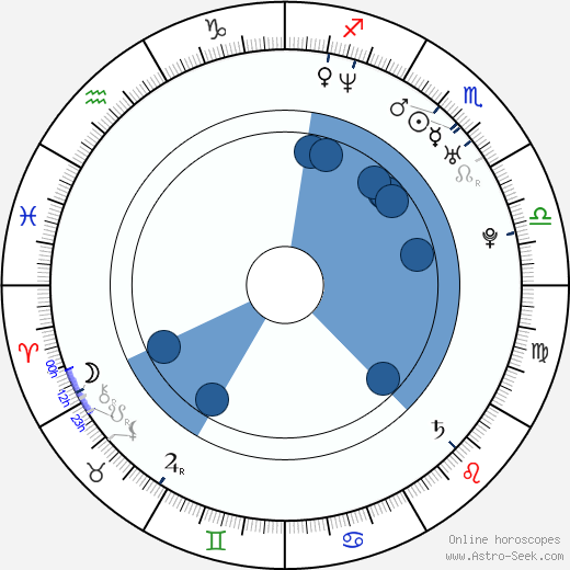 Sam Page wikipedia, biography, birth chart, instagram Sam Page wikipedia, horoscope, astrology, instagram