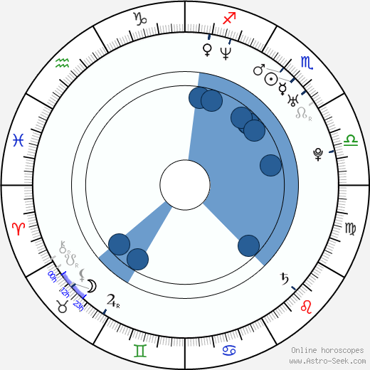 Wiley Wiggins wikipedia, horoscope, astrology, instagram