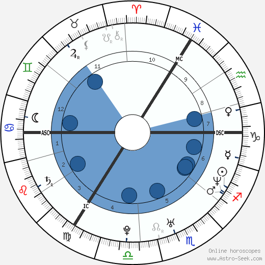 Dominic Monaghan wikipedia, horoscope, astrology, instagram