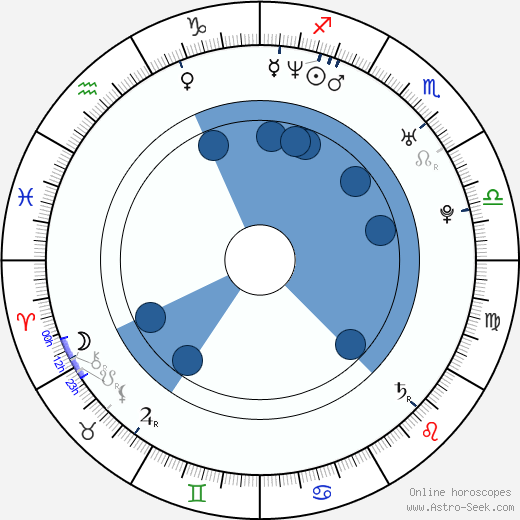 Erik Everhard horoscope, astrology, sign, zodiac, date of birth, instagram